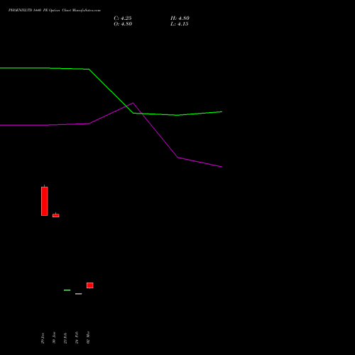 PHOENIXLTD 1440 PE (PUT) 30 March 2026 options price chart analysis The Phoenix Mills Limited 