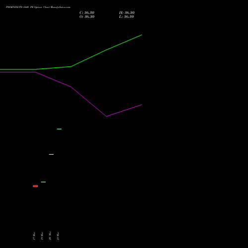 PHOENIXLTD 1440 PE (PUT) 28 April 2026 options price chart analysis The Phoenix Mills Limited 