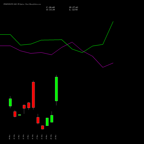 PHOENIXLTD 1460 PE (PUT) 30 March 2026 options price chart analysis The Phoenix Mills Limited 