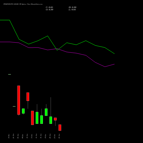 PHOENIXLTD 1480.00 PE (PUT) 27 January 2026 options price chart analysis The Phoenix Mills Limited 
