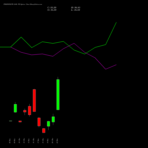 PHOENIXLTD 1480 PE (PUT) 30 March 2026 options price chart analysis The Phoenix Mills Limited 