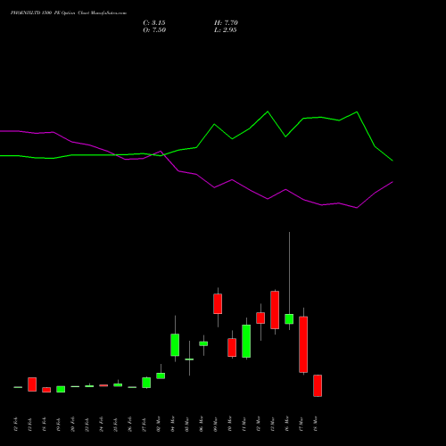 PHOENIXLTD 1500 PE (PUT) 30 March 2026 options price chart analysis The Phoenix Mills Limited 