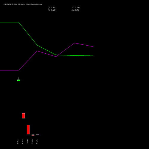 PHOENIXLTD 1520 PE (PUT) 30 December 2025 options price chart analysis The Phoenix Mills Limited 