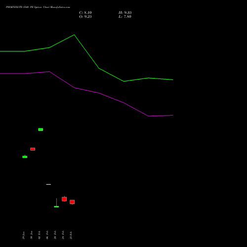 PHOENIXLTD 1540 PE (PUT) 30 March 2026 options price chart analysis The Phoenix Mills Limited 