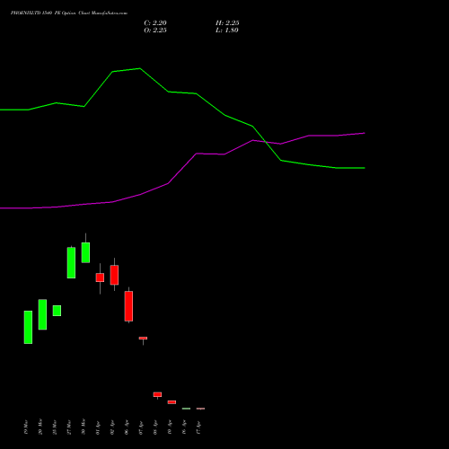 PHOENIXLTD 1540 PE (PUT) 28 April 2026 options price chart analysis The Phoenix Mills Limited 