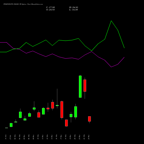 PHOENIXLTD 1560.00 PE (PUT) 30 March 2026 options price chart analysis The Phoenix Mills Limited 