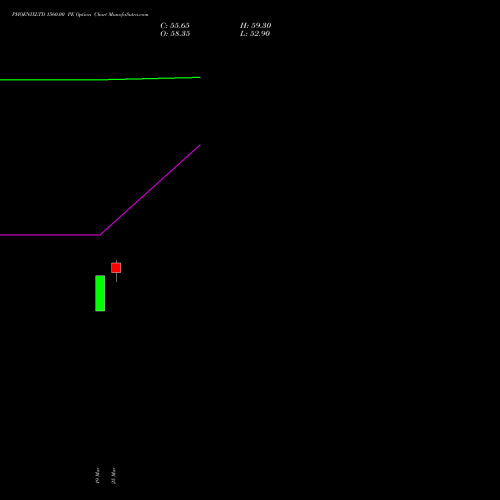 PHOENIXLTD 1560.00 PE (PUT) 28 April 2026 options price chart analysis The Phoenix Mills Limited 