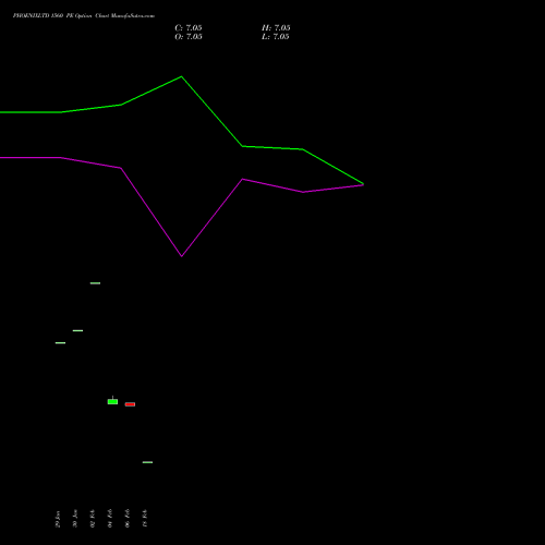 PHOENIXLTD 1560 PE (PUT) 30 March 2026 options price chart analysis The Phoenix Mills Limited 