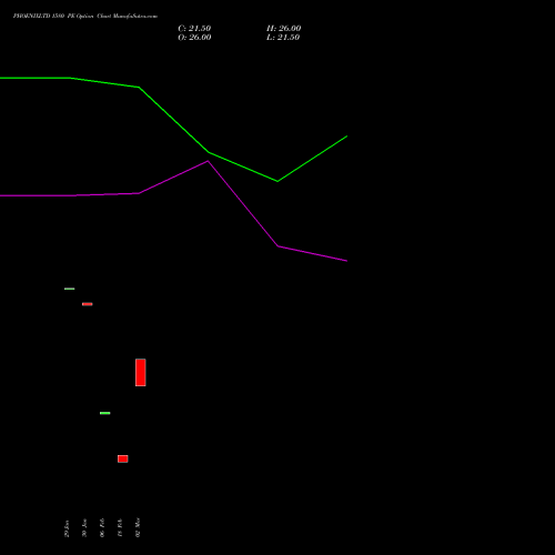 PHOENIXLTD 1580 PE (PUT) 30 March 2026 options price chart analysis The Phoenix Mills Limited 