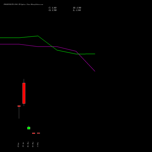 PHOENIXLTD 1580 PE (PUT) 26 May 2026 options price chart analysis The Phoenix Mills Limited 
