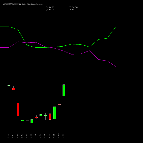 PHOENIXLTD 1600.00 PE (PUT) 30 March 2026 options price chart analysis The Phoenix Mills Limited 