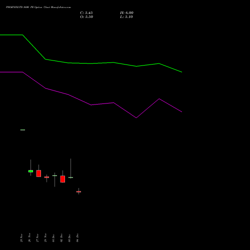 Live PHOENIXLTD 1600 PE (PUT) 30 December 2025 options price chart analysis The Phoenix Mills Limited 