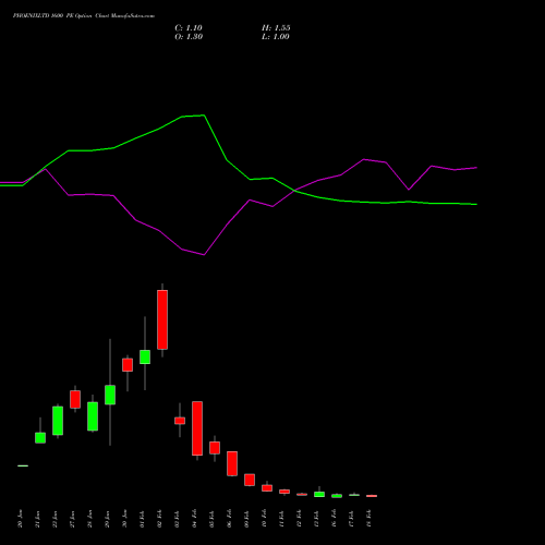 PHOENIXLTD 1600 PE (PUT) 24 February 2026 options price chart analysis The Phoenix Mills Limited 