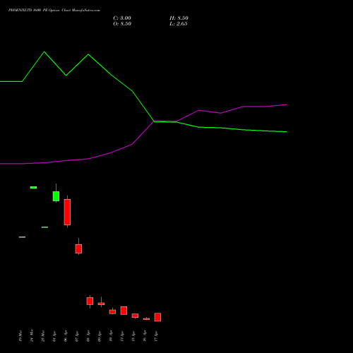 PHOENIXLTD 1600 PE (PUT) 28 April 2026 options price chart analysis The Phoenix Mills Limited 