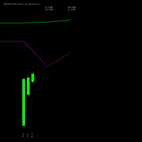 PHOENIXLTD 1600 PE (PUT) 27 October 2026 options price chart analysis The Phoenix Mills Limited 