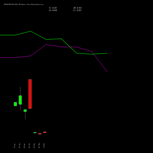 PHOENIXLTD 1620 PE (PUT) 26 May 2026 options price chart analysis The Phoenix Mills Limited 