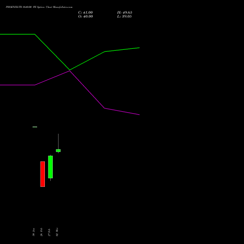 PHOENIXLTD 1640.00 PE (PUT) 30 March 2026 options price chart analysis The Phoenix Mills Limited 