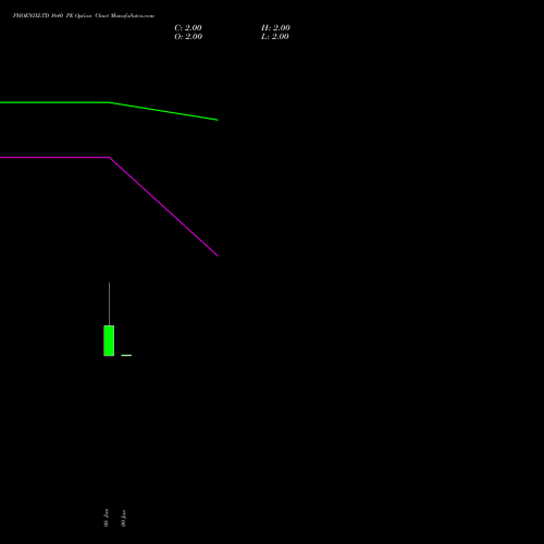 PHOENIXLTD 1640 PE (PUT) 27 January 2026 options price chart analysis The Phoenix Mills Limited 