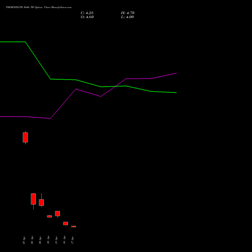 PHOENIXLTD 1640 PE (PUT) 28 April 2026 options price chart analysis The Phoenix Mills Limited 