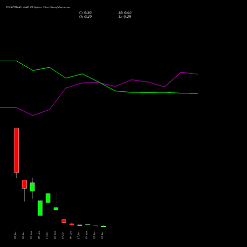 PHOENIXLTD 1640 PE (PUT) 30 June 2026 options price chart analysis The Phoenix Mills Limited 
