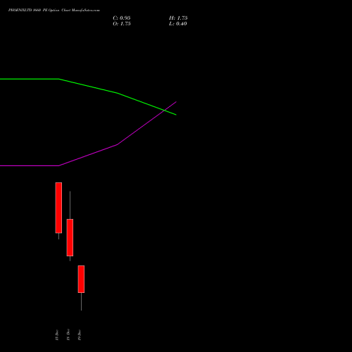 Live PHOENIXLTD 1660 PE (PUT) 30 December 2025 options price chart analysis The Phoenix Mills Limited 