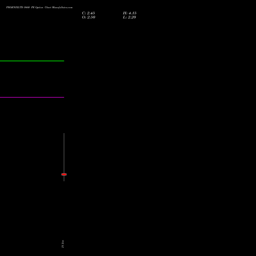 PHOENIXLTD 1660 PE (PUT) 27 January 2026 options price chart analysis The Phoenix Mills Limited 