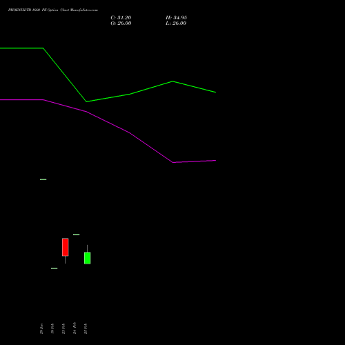 PHOENIXLTD 1660 PE (PUT) 30 March 2026 options price chart analysis The Phoenix Mills Limited 