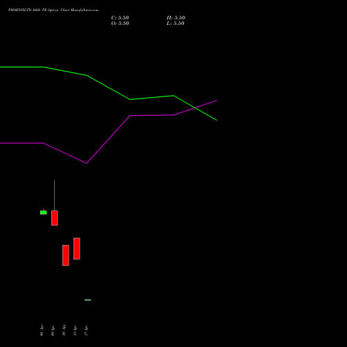 PHOENIXLTD 1660 PE (PUT) 28 April 2026 options price chart analysis The Phoenix Mills Limited 
