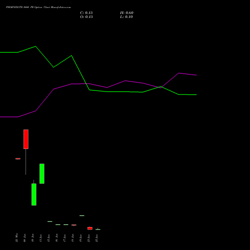 PHOENIXLTD 1660 PE (PUT) 30 June 2026 options price chart analysis The Phoenix Mills Limited 