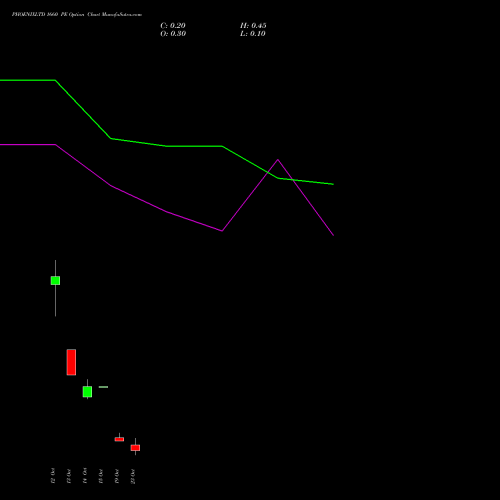 PHOENIXLTD 1660 PE (PUT) 27 October 2026 options price chart analysis The Phoenix Mills Limited 