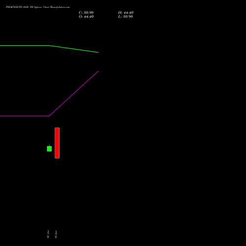 PHOENIXLTD 1680 PE (PUT) 30 June 2026 options price chart analysis The Phoenix Mills Limited 