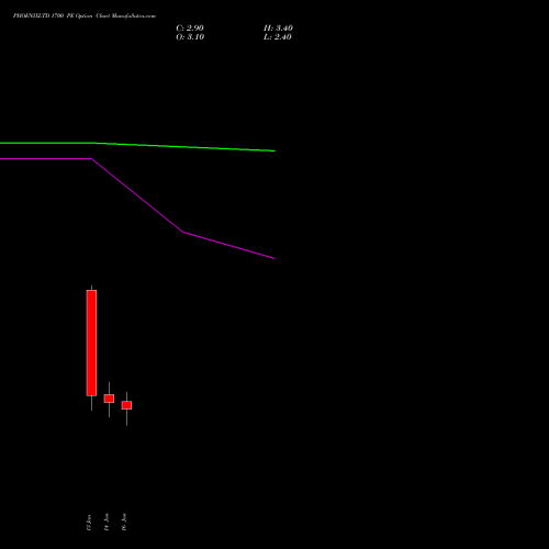 PHOENIXLTD 1700 PE (PUT) 27 January 2026 options price chart analysis The Phoenix Mills Limited 