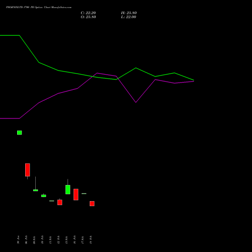 PHOENIXLTD 1700 PE (PUT) 30 March 2026 options price chart analysis The Phoenix Mills Limited 