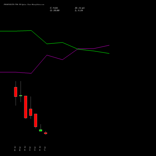 PHOENIXLTD 1700 PE (PUT) 28 April 2026 options price chart analysis The Phoenix Mills Limited 
