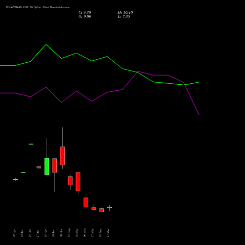 PHOENIXLTD 1700 PE (PUT) 26 May 2026 options price chart analysis The Phoenix Mills Limited 