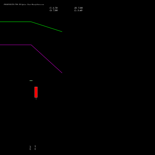 PHOENIXLTD 1700 PE (PUT) 25 August 2026 options price chart analysis The Phoenix Mills Limited 