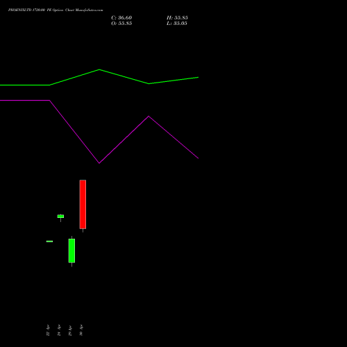 PHOENIXLTD 1720.00 PE (PUT) 26 May 2026 options price chart analysis The Phoenix Mills Limited 