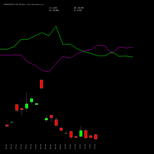 PHOENIXLTD 1720 PE (PUT) 24 February 2026 options price chart analysis The Phoenix Mills Limited 