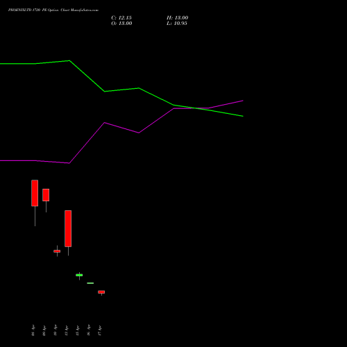 PHOENIXLTD 1720 PE (PUT) 28 April 2026 options price chart analysis The Phoenix Mills Limited 