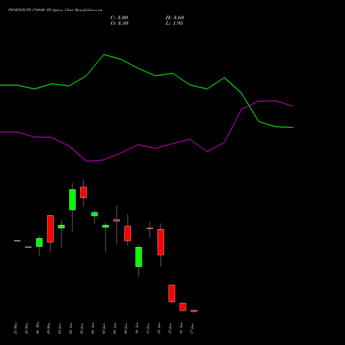 PHOENIXLTD 1740.00 PE (PUT) 30 June 2026 options price chart analysis The Phoenix Mills Limited 