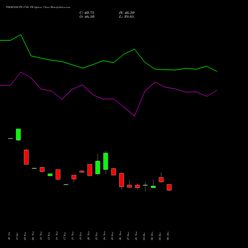 Live PHOENIXLTD 1740 PE (PUT) 30 December 2025 options price chart analysis The Phoenix Mills Limited 