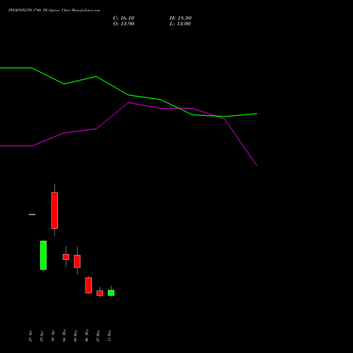 PHOENIXLTD 1740 PE (PUT) 26 May 2026 options price chart analysis The Phoenix Mills Limited 