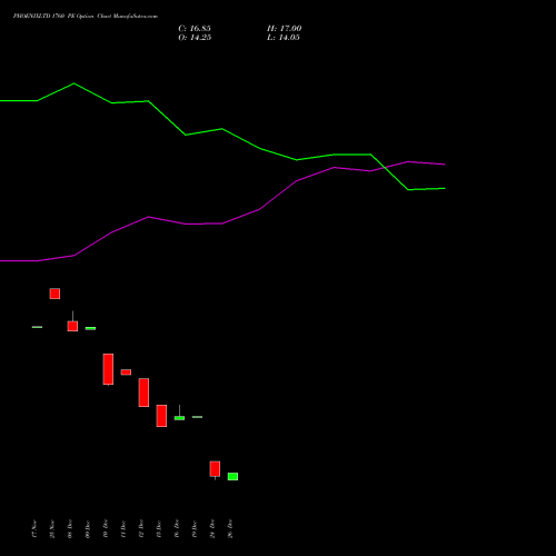 PHOENIXLTD 1760 PE (PUT) 27 January 2026 options price chart analysis The Phoenix Mills Limited 