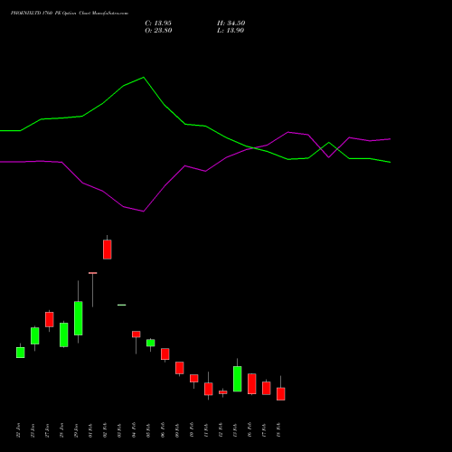 PHOENIXLTD 1760 PE (PUT) 24 February 2026 options price chart analysis The Phoenix Mills Limited 