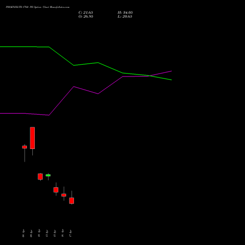 PHOENIXLTD 1760 PE (PUT) 28 April 2026 options price chart analysis The Phoenix Mills Limited 