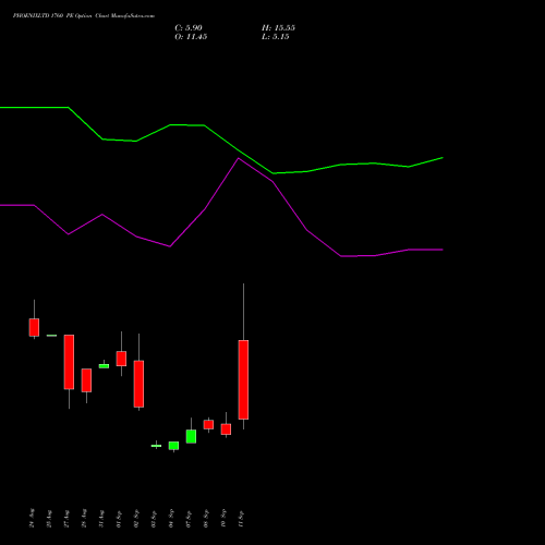 PHOENIXLTD 1760 PE (PUT) 29 September 2026 options price chart analysis The Phoenix Mills Limited 