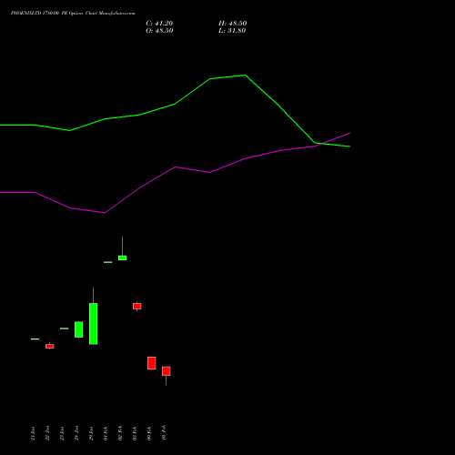 PHOENIXLTD 1780.00 PE (PUT) 24 February 2026 options price chart analysis The Phoenix Mills Limited 