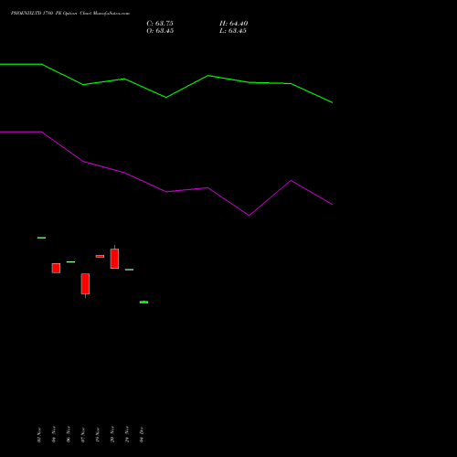 Live PHOENIXLTD 1780 PE (PUT) 30 December 2025 options price chart analysis The Phoenix Mills Limited 