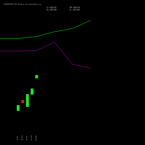 PHOENIXLTD 1780 PE (PUT) 30 March 2026 options price chart analysis The Phoenix Mills Limited 