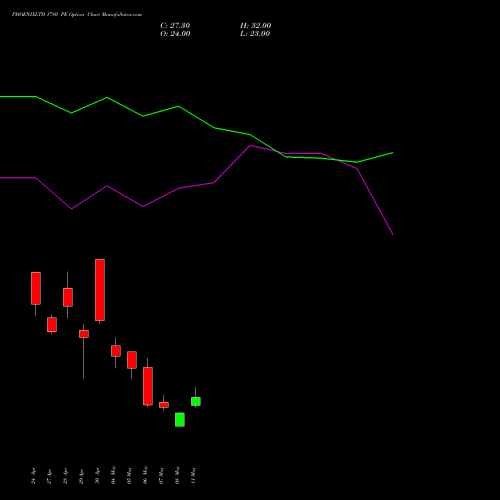 PHOENIXLTD 1780 PE (PUT) 26 May 2026 options price chart analysis The Phoenix Mills Limited 